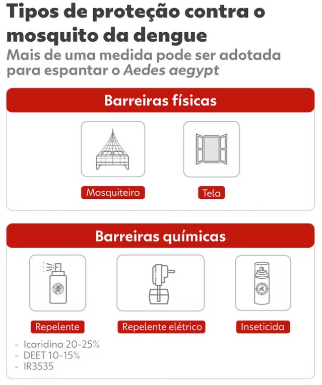 Repelente para dengue: conheça as diferenças e saiba por que os que têm Icaridina 25% são os mais indicados.É importante ficar atento às concentrações e ao tempo de duração de cada produto. Nem todos podem ser utilizados por todas as faixas etárias.